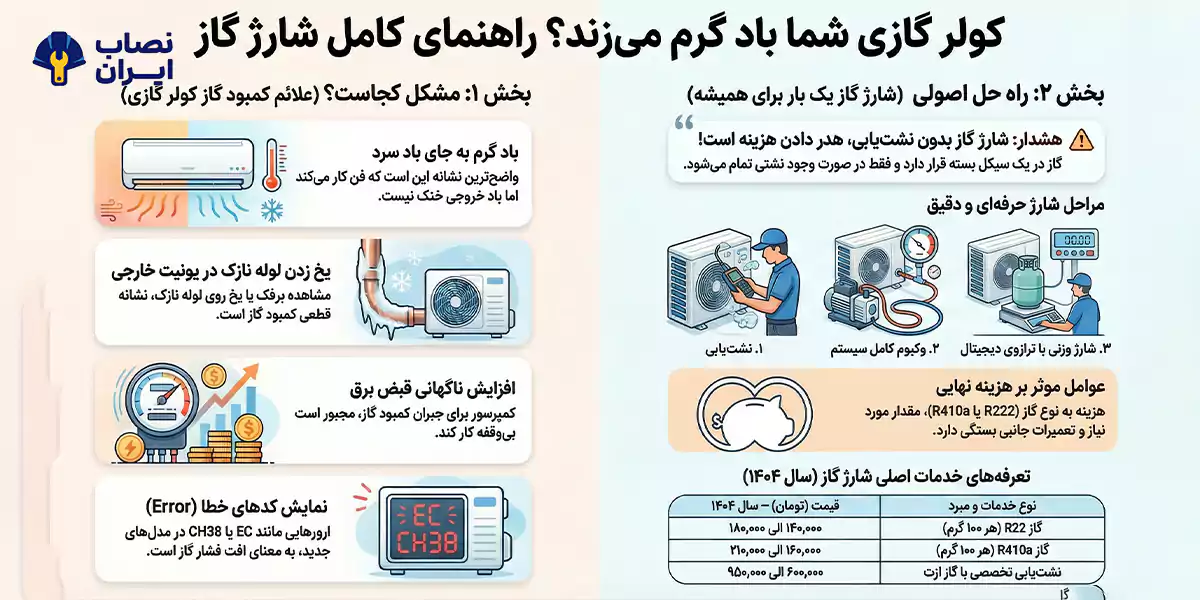 اهنمای جامع از سوی مجموعه «نصابیران» درباره سرویس و شارژ گاز کولر گازی در سال ۱۴۰۴