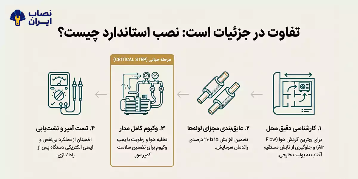 نادیده گرفتن مراحل کلیدی مانند وکیوم کردن: این یکی از مهمترین و در عین حال نادیدهگرفتهشدهترین مراحل نصب کولر گازی در منطقه ۱ تهران است.